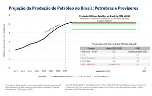 Petrobrás estima produzir 4 milhões de barris entre 2020 e 2030