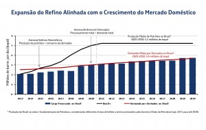 Estatal prevê autossuficiência em derivados em 2020