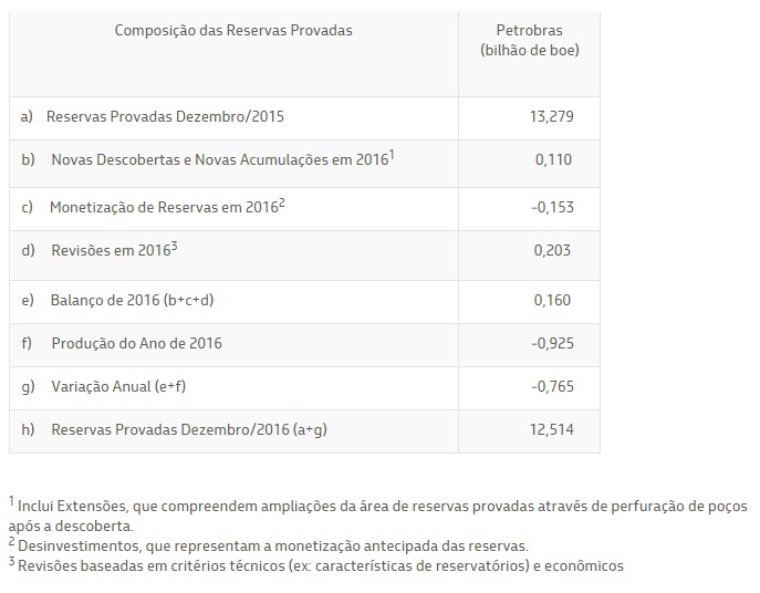 Tabela 2 Reservas Petrobras 2016