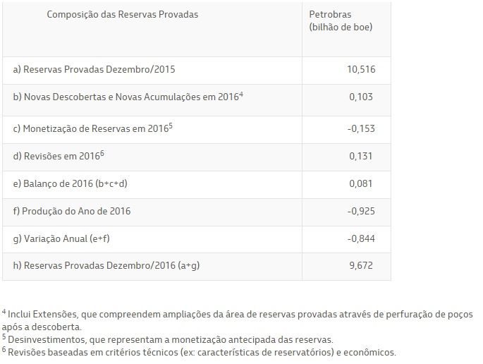 Tabela 4 Reservas Petrobras 2016