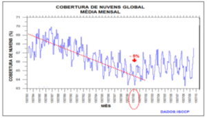 Gráfico mostra queda na cobertura global de nuvens