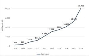 Curva de crescimento de arrecadação da União ao longo dos próximos anos.