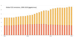 Global-CO2-emissions-1990-2019-(IEA)