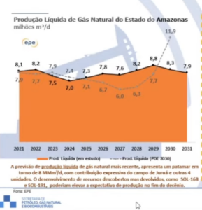 Potencial de produção de gás no Amazonas