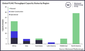 Global-FLNG-Throughput-Capacity-Status-by-Region