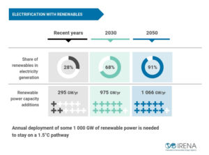 Adição anual de renováveis precisa triplicar até 2030 - clique para ampliar