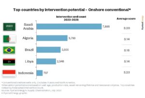 Previsão de investimentos no onshore entre 2023 e 2028 - clique para ampliar