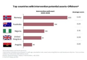 Infográfico mostra previsão de recursos aplicados em intervenção offshore - clique para ampliar