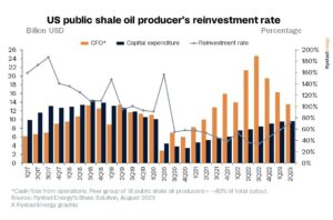 1693228274-20230828-shale-reinvestment-pr-charts-1