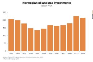 Projeção de investimentos na indústria de óleo e gás da Noruega