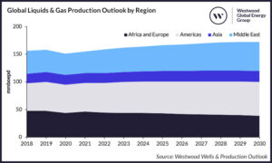 Previsão da Westwood para a produção de hidrocarbonetos até 2030 - clique para ampliar