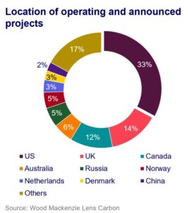 EUA lideram em novos projetos de CCUS