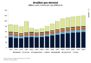 Previsão da demanda brasileira de gás natural - clique para ampliar