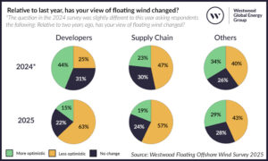 Figure-1_-Relative-to-last-year-has-your-view-of-floating-wind-changed-1