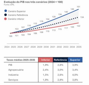 Evolução da economia brasileira no horizonte até 2035 - clique para ampliar